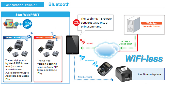STAR Web Print Block Diagram via Bluetooth STAR Web Print Block Diagram via Bluetooth