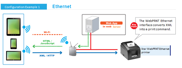 STAR Web Print Block Diagram via Ethernet STAR Web Print Block Diagram via Ethernet
