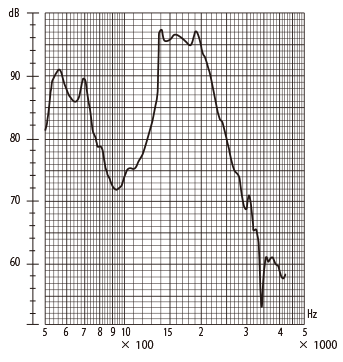 NAT-12A Frequency Response