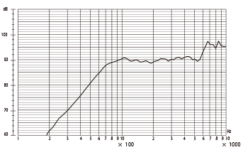 NDT-03C Frequency Response