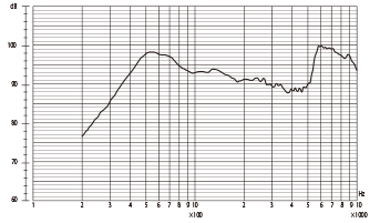 SAC-30A Frequency Response