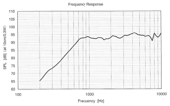 SCG-16A Frequency Response